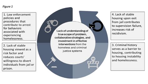 Preventing And Reducing Inflow From Incarceration Community Solutions