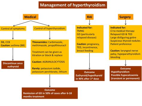 Treatment Modalities In Thyroid Dysfunction Intechopen