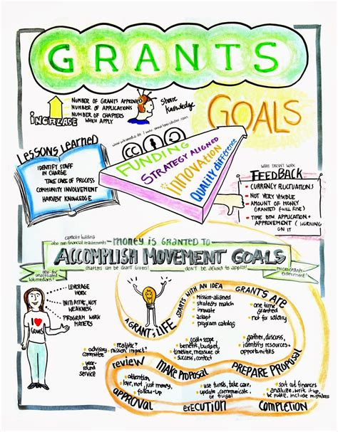 Details About The Grant Writing Process How To Qualify And Techniques