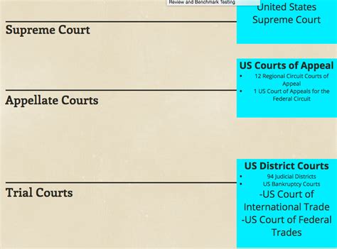 Federal Court System Chart American Government