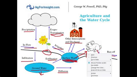 How Farming Impacts The Water Cycle Lessons Blendspace