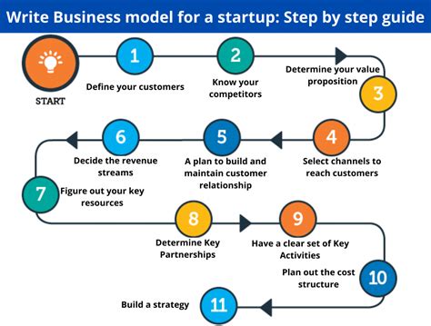 Guide To Make A Business Model For A Start Up Alcor Funds