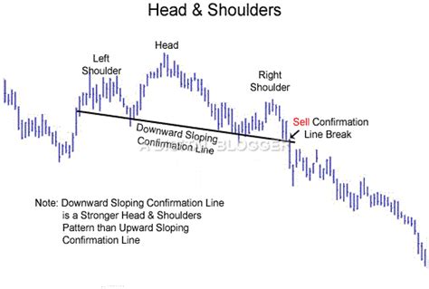 Head And Shoulders Pattern Trading Target Indicator Neckline Example