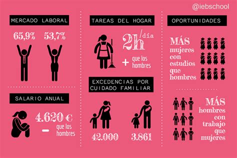 La Desigualdad Laboral Entre Hombres Y Mujeres En España