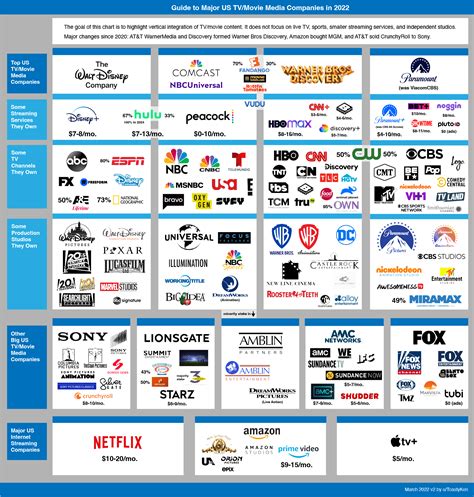 Guide To Vertical Integration Of Major Us Tvmovie Media Companies