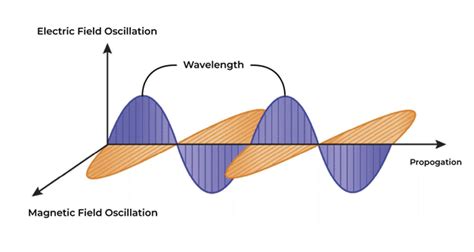 Mechanical Waves Definition Types Examples And Faqs