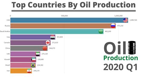 Top 10 Countries By Oil Production 1965 2020 Youtube