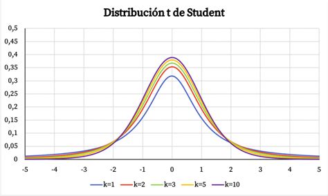 Distribución T De Student