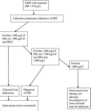 Management Of Iron Restricted Erythropoiesis In Patients With CKD On