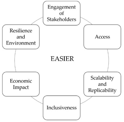 Sustainability Free Full Text Easier An Evaluation Model For