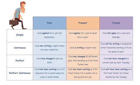 Verb Tenses Chart With Images Tenses Chart Verb Tense Vrogue Co