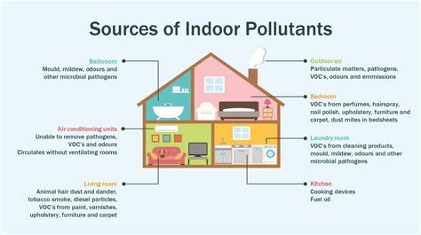Indoor Air Pollution Different Causes And Solutions
