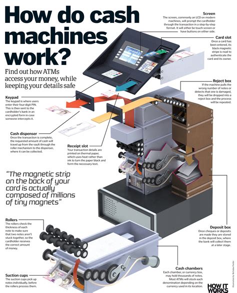 Insert the card and follow the instructions. How do cash machines work? | How It Works Magazine