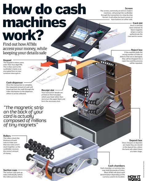 What's the best way to exchange amazon gift cards for cash? How do cash machines work? | How It Works