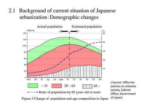 Ppt Current Situation Of Urbanization In Japan Powerpoint