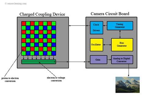 Ccd Y Cmos Fotov60