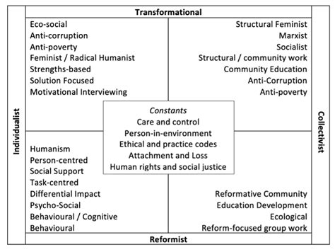 A Paradigm Framework For Social Work Theory For Early 21st Century