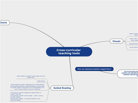 Cross Curricular Teaching Tools Mind Map