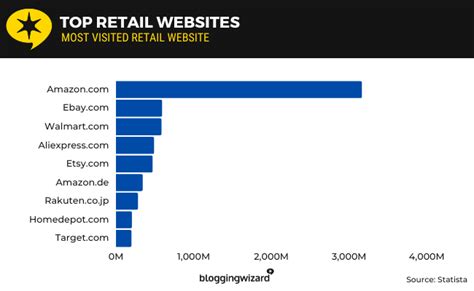 High Ecommerce Statistics For The Definitive Listing Rovainfo