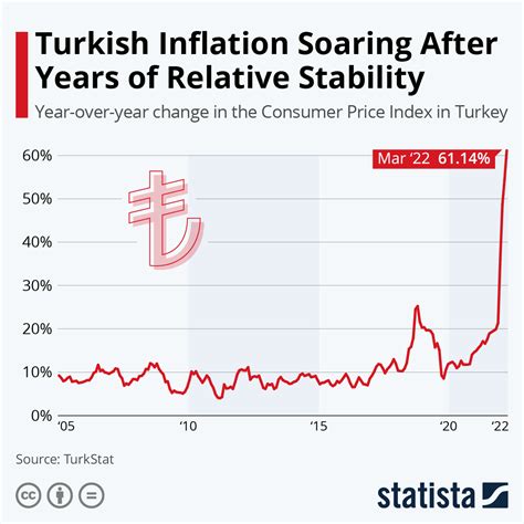 Chart Turkish Inflation Soaring After Years Of Relative Stability
