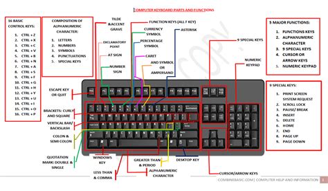 Functions Of Keys On Computer Keyboard Wauwatosa Function Key