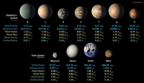 Trappist 1 Exoplanets Potentially Hold More Water Than Earth