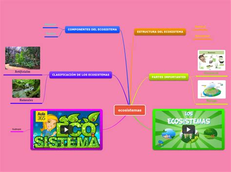 Ecosistemas Mind Map