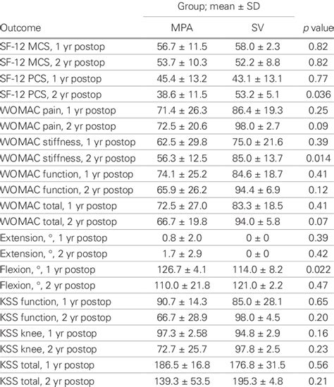 Outcome Scores In Medial Parapatellar And Subvastus Approach Patients