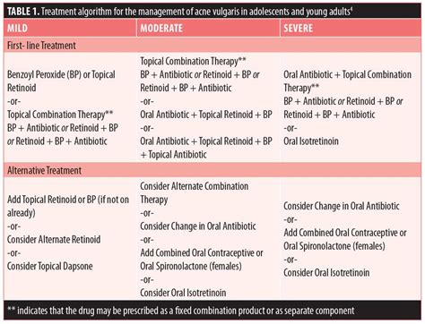 Clindamycin Dosage For Acne Vulgaris Lisa Mills