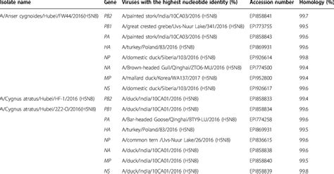 H5n8 is typically not associated with humans; The highest nucleotide similarity of the two H5N8 viruses ...