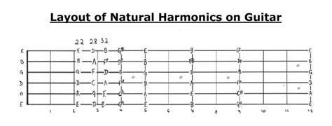 Natural Harmonics On Guitar Part 2 Fundamental Changes Music Book
