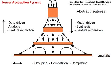 Fileneural Abstraction Pyramid Wikimedia Commons