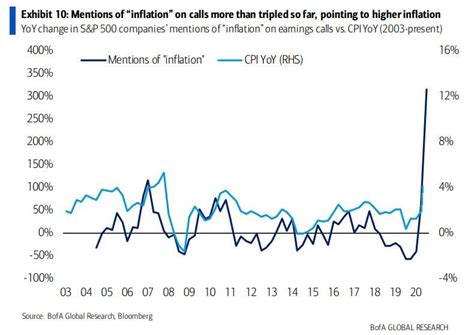 Inflation Rate Chart 2021