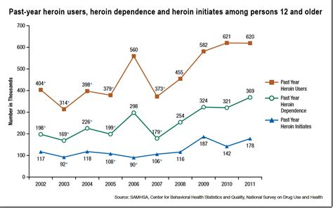 Heroin Drug Use Statistics Pictures