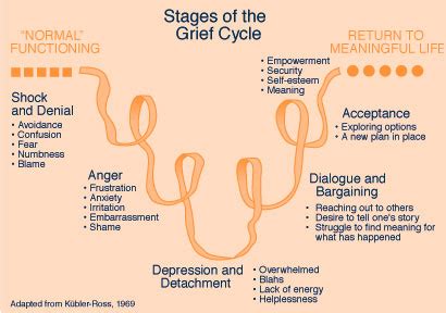 The physical impact of grief. Pushed to the Left and Loving It: My Stages of Grief Now ...
