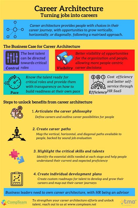 Career Architecture Turning Jobs Into Careers Compteam