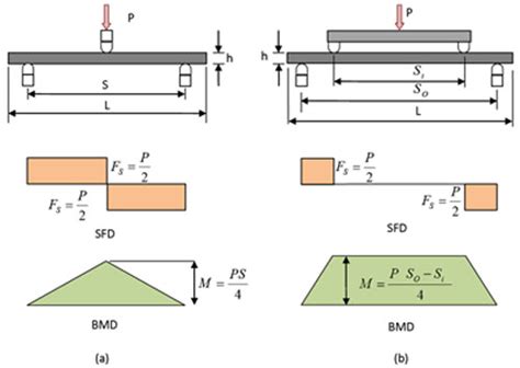 Draw sfd and bmd for the double side overhanging beam subjected to. Objectives_template