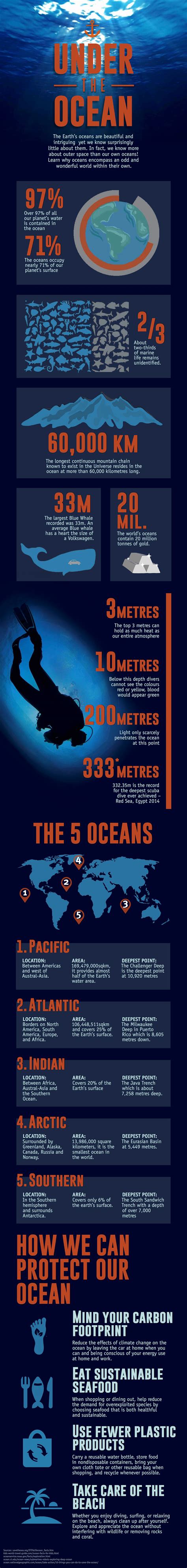 “ocean Facts Infographic” Gallery51584683