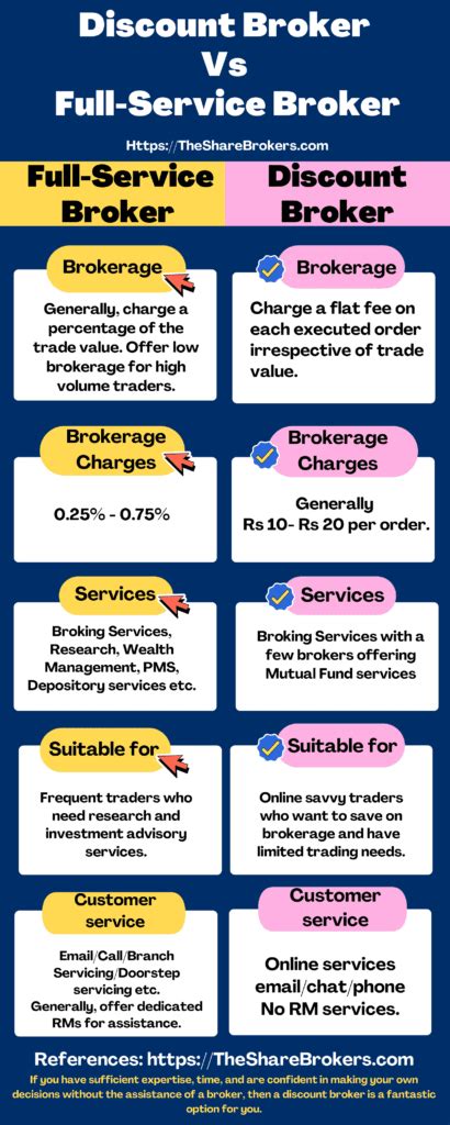 Discount Broker Vs Full Service Broker Comparision In 2023 The Share