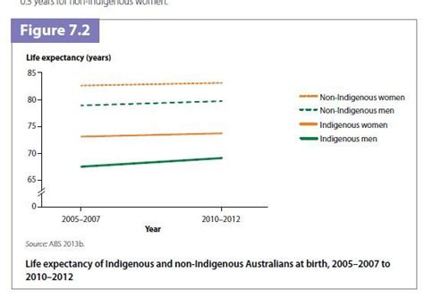 Life Expectancy Indigenous And Non Indigenous Population Of Australia