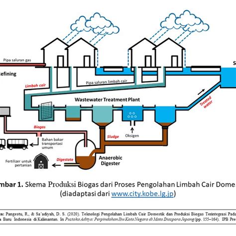Gambar Skema Biogas Dari Proses Pengolahan Limbah Cair Domestik Di Download Scientific