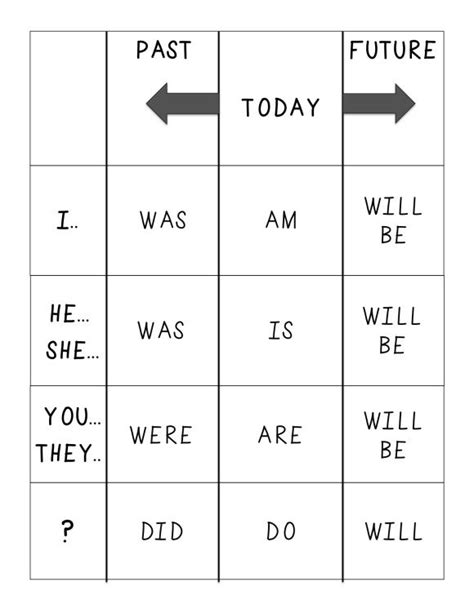 Verb Conjugation Chart Conjugation Chart English Vocabulary Words