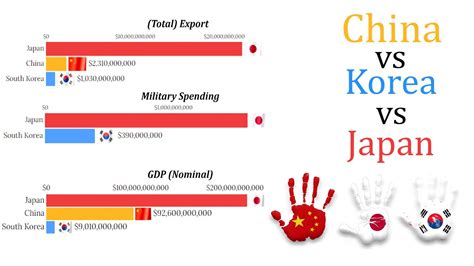 China Vs Japan Vs Korea 1960 2020 Gdp Military Budget Population