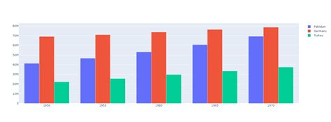 Create Interactive Bar Charts Using Plotly ML Hive