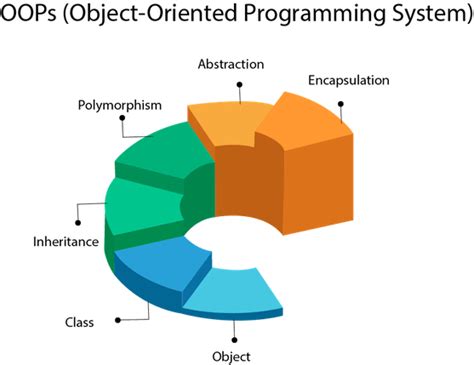 Polymorphism Encapsulation Data Abstraction And Inheritance In Object