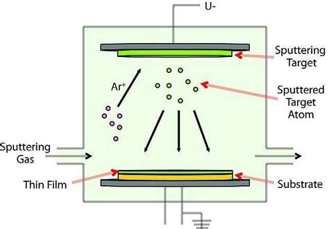 Sputtering Process Physical Vapor Deposition Vapor Materials Science