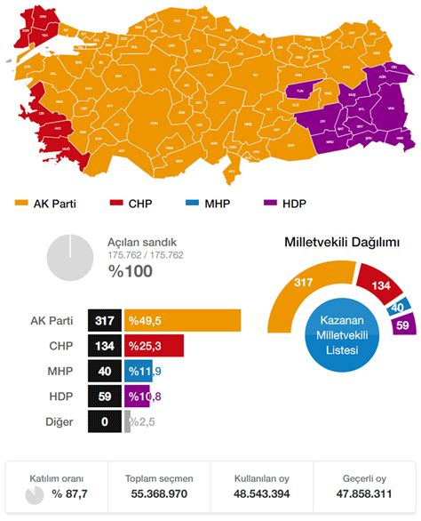 Mersin Erdemli Seçim Sonuçları 2015 Genel Seçim Erdemli Oy Oranları