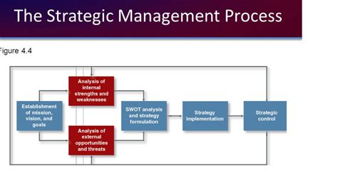 It explains what the organization ultimately wants to achieve in the long term. Strategic Management Process and Its Different Stages