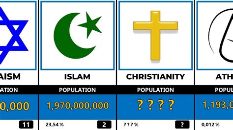 Most Popular Religions In The World Comparison Youtube