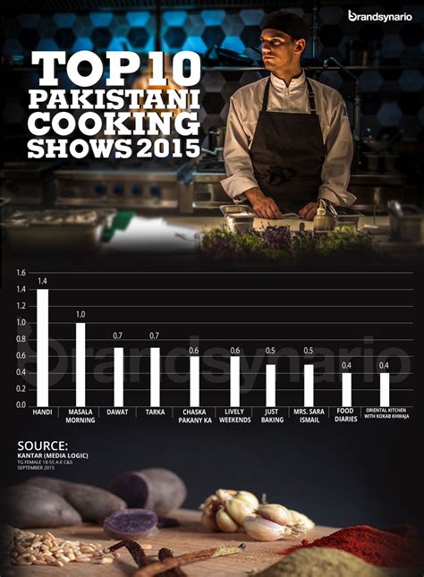 Top Pakistani Cooking Shows 2015 Ratings And Popularity Brandsynario